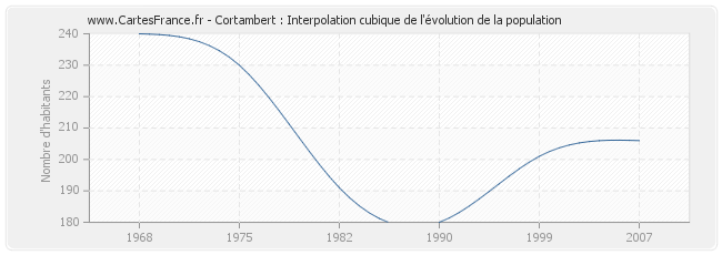 Cortambert : Interpolation cubique de l'évolution de la population