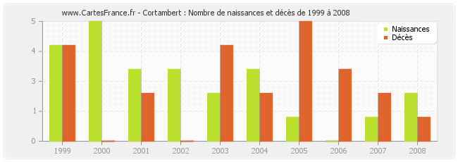 Cortambert : Nombre de naissances et décès de 1999 à 2008
