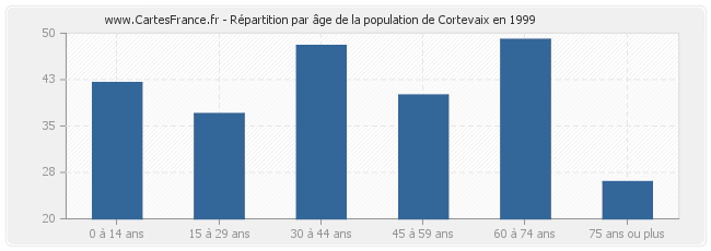 Répartition par âge de la population de Cortevaix en 1999