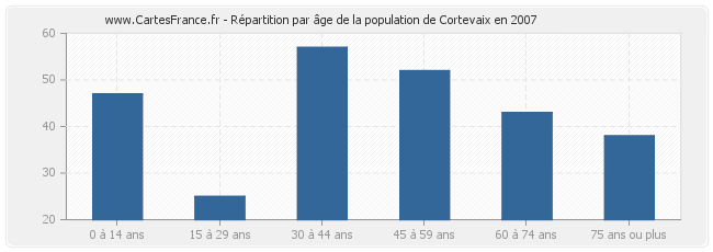 Répartition par âge de la population de Cortevaix en 2007