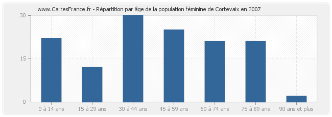 Répartition par âge de la population féminine de Cortevaix en 2007