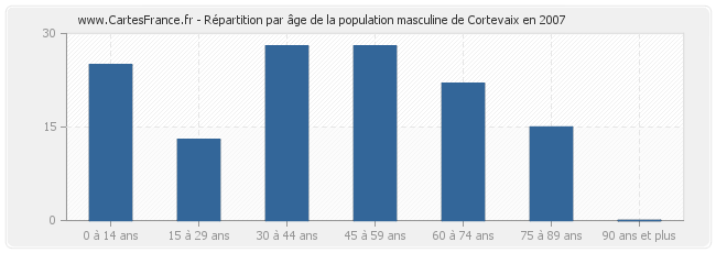 Répartition par âge de la population masculine de Cortevaix en 2007