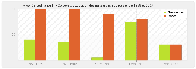 Cortevaix : Evolution des naissances et décès entre 1968 et 2007