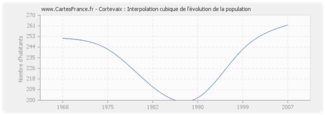 Cortevaix : Interpolation cubique de l'évolution de la population
