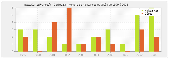 Cortevaix : Nombre de naissances et décès de 1999 à 2008