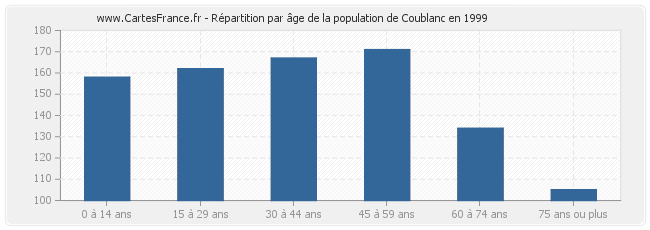 Répartition par âge de la population de Coublanc en 1999