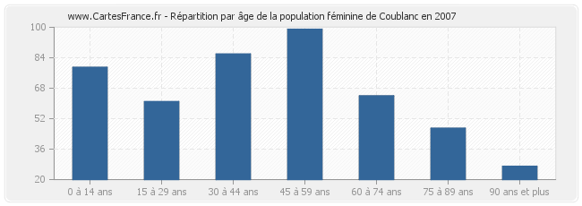 Répartition par âge de la population féminine de Coublanc en 2007