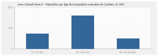 Répartition par âge de la population masculine de Coublanc en 2007