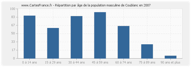Répartition par âge de la population masculine de Coublanc en 2007