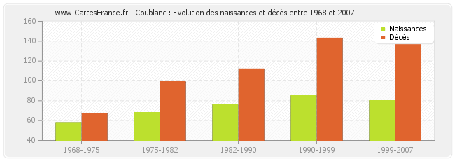 Coublanc : Evolution des naissances et décès entre 1968 et 2007