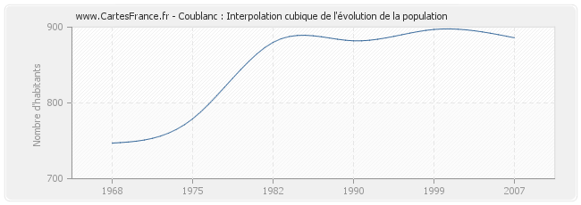Coublanc : Interpolation cubique de l'évolution de la population