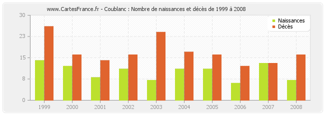 Coublanc : Nombre de naissances et décès de 1999 à 2008