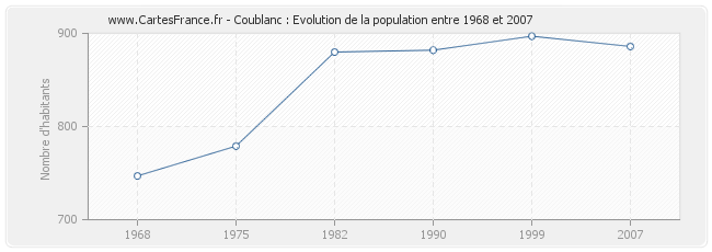 Population Coublanc