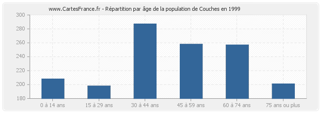 Répartition par âge de la population de Couches en 1999