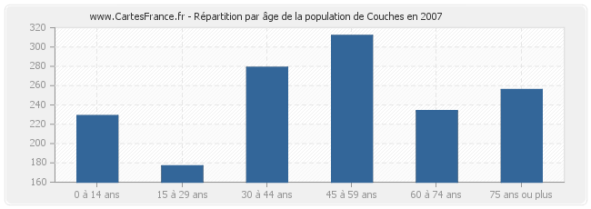 Répartition par âge de la population de Couches en 2007