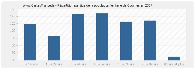 Répartition par âge de la population féminine de Couches en 2007