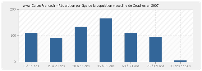 Répartition par âge de la population masculine de Couches en 2007