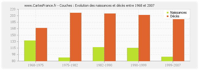 Couches : Evolution des naissances et décès entre 1968 et 2007