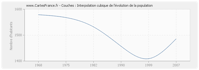 Couches : Interpolation cubique de l'évolution de la population