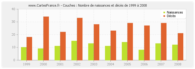 Couches : Nombre de naissances et décès de 1999 à 2008