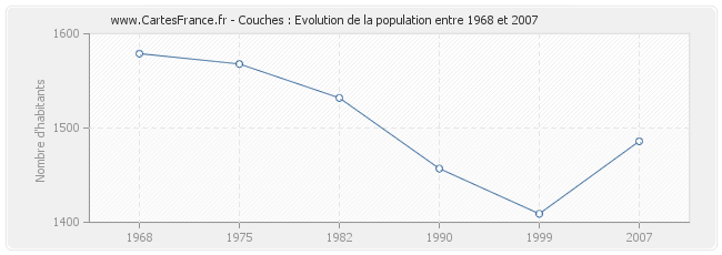 Population Couches