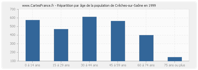 Répartition par âge de la population de Crêches-sur-Saône en 1999