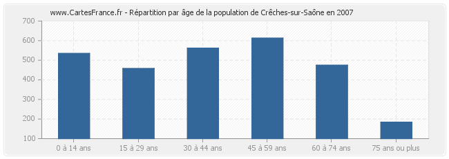 Répartition par âge de la population de Crêches-sur-Saône en 2007