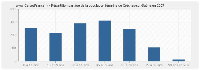 Répartition par âge de la population féminine de Crêches-sur-Saône en 2007
