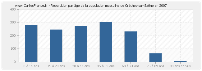 Répartition par âge de la population masculine de Crêches-sur-Saône en 2007