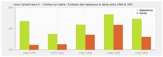 Crêches-sur-Saône : Evolution des naissances et décès entre 1968 et 2007