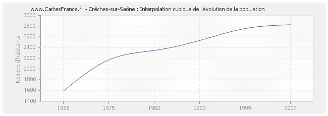 Crêches-sur-Saône : Interpolation cubique de l'évolution de la population