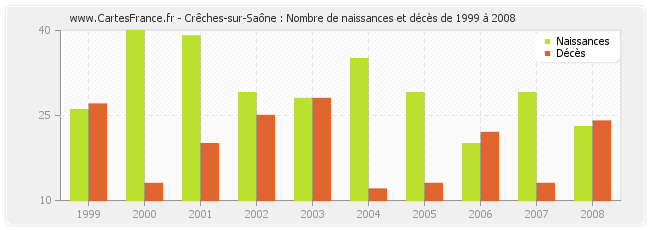 Crêches-sur-Saône : Nombre de naissances et décès de 1999 à 2008