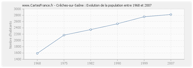 Population Crêches-sur-Saône