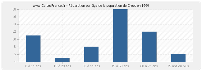 Répartition par âge de la population de Créot en 1999