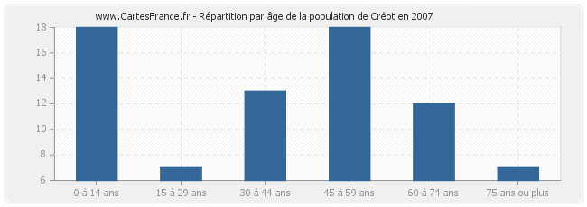 Répartition par âge de la population de Créot en 2007