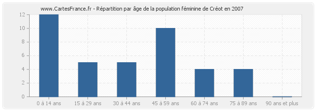 Répartition par âge de la population féminine de Créot en 2007