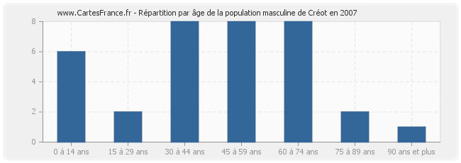 Répartition par âge de la population masculine de Créot en 2007