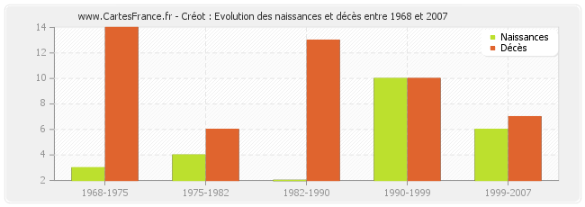 Créot : Evolution des naissances et décès entre 1968 et 2007