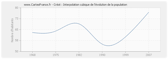 Créot : Interpolation cubique de l'évolution de la population
