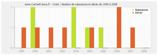 Créot : Nombre de naissances et décès de 1999 à 2008