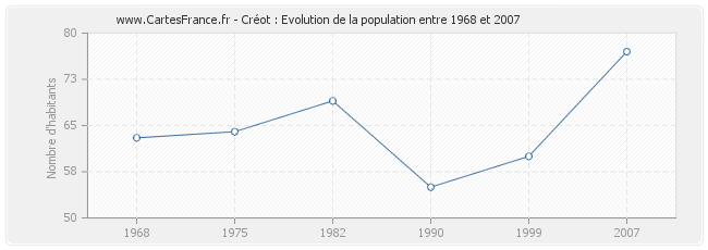 Population Créot