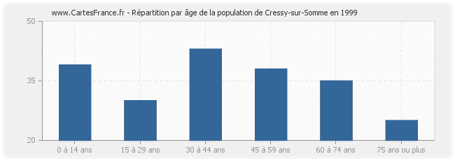 Répartition par âge de la population de Cressy-sur-Somme en 1999