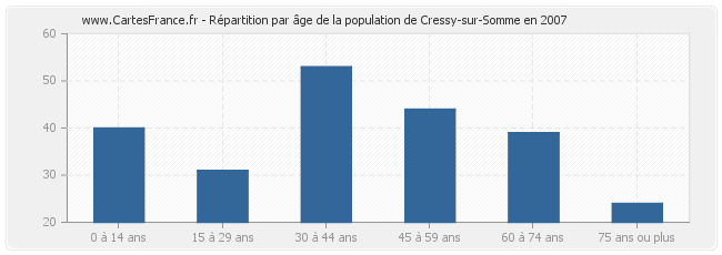 Répartition par âge de la population de Cressy-sur-Somme en 2007
