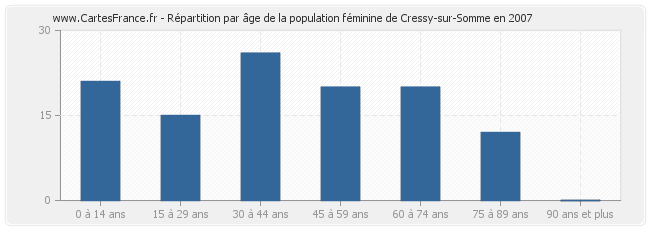 Répartition par âge de la population féminine de Cressy-sur-Somme en 2007