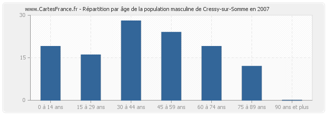 Répartition par âge de la population masculine de Cressy-sur-Somme en 2007