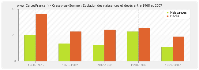 Cressy-sur-Somme : Evolution des naissances et décès entre 1968 et 2007