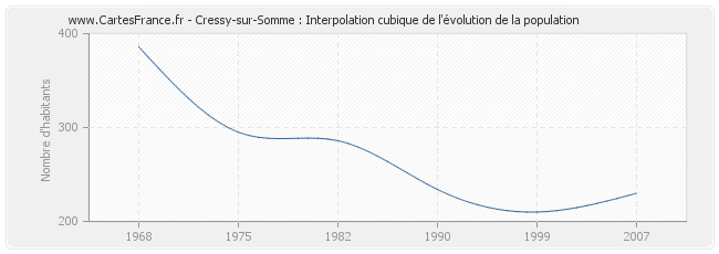 Cressy-sur-Somme : Interpolation cubique de l'évolution de la population
