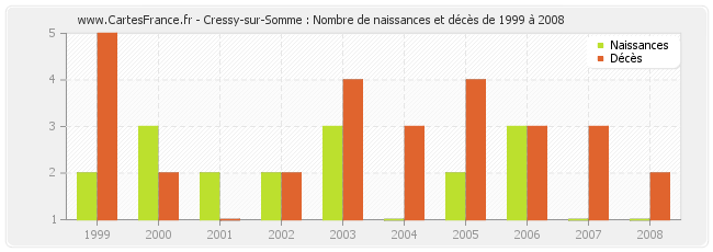 Cressy-sur-Somme : Nombre de naissances et décès de 1999 à 2008
