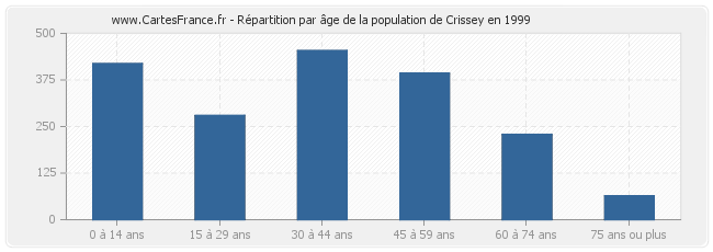 Répartition par âge de la population de Crissey en 1999