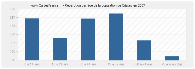 Répartition par âge de la population de Crissey en 2007